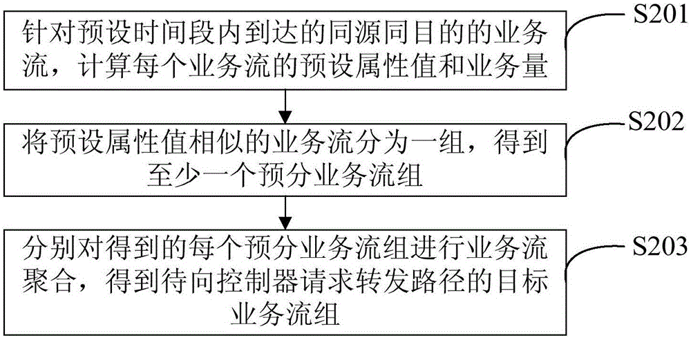 Service flow aggregation method and device