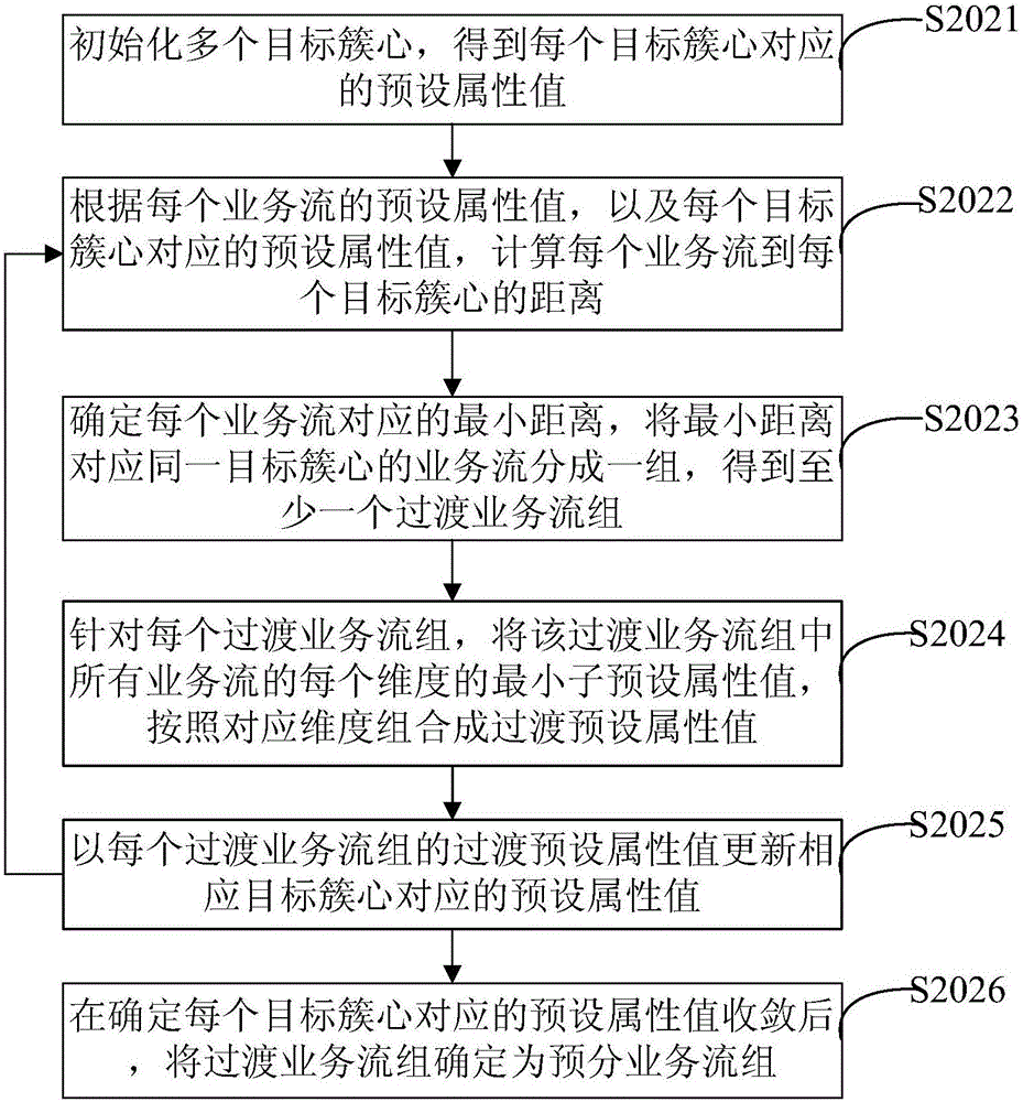 Service flow aggregation method and device