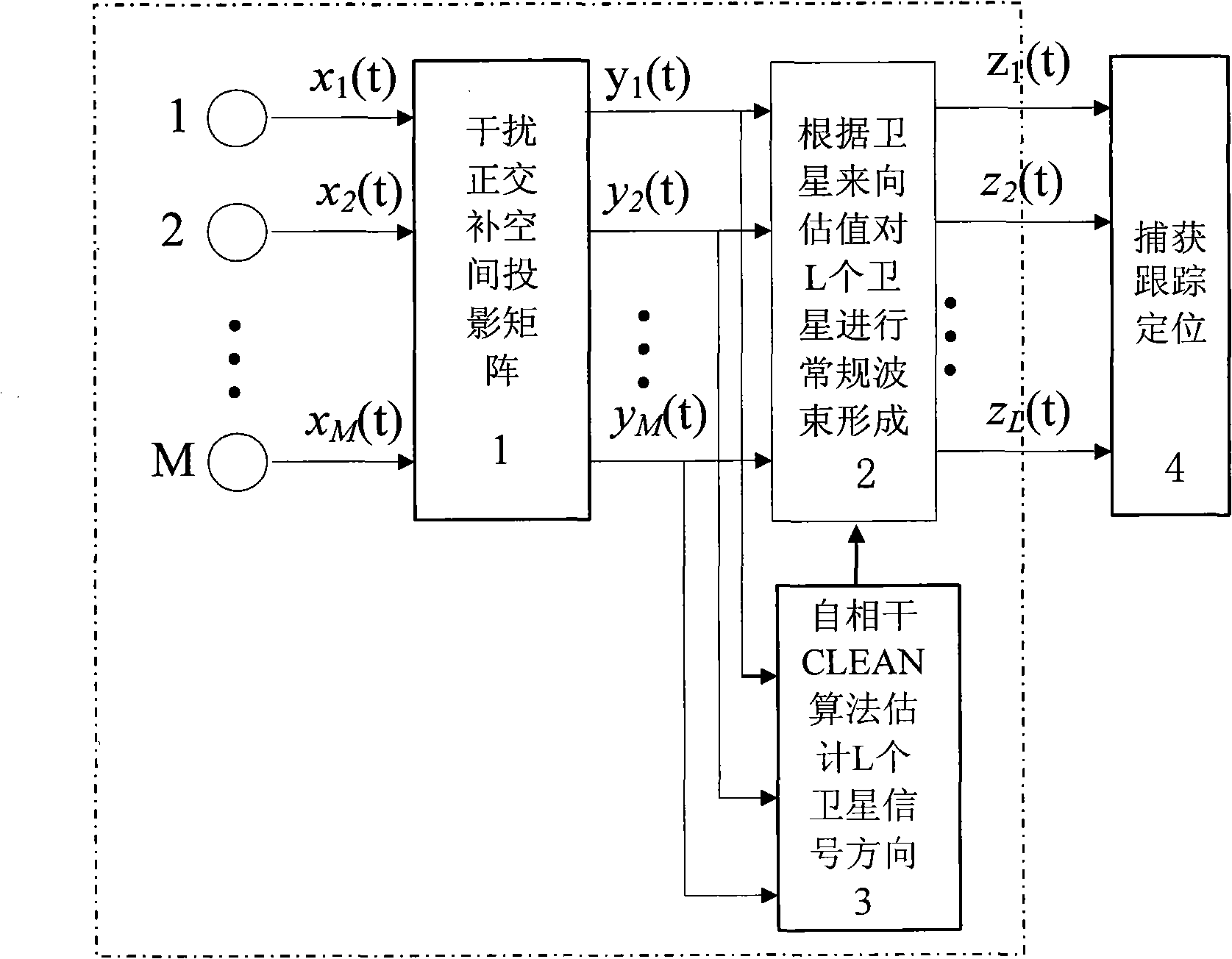Self-coherent MUSIC algorithm-based global positioning system interference suppressing method