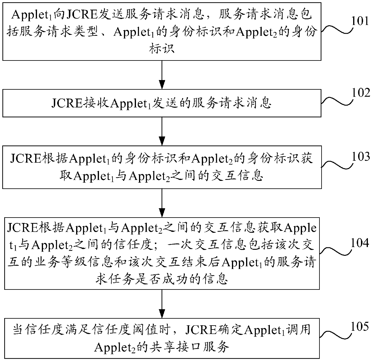 JAVA card object calling method and apparatus