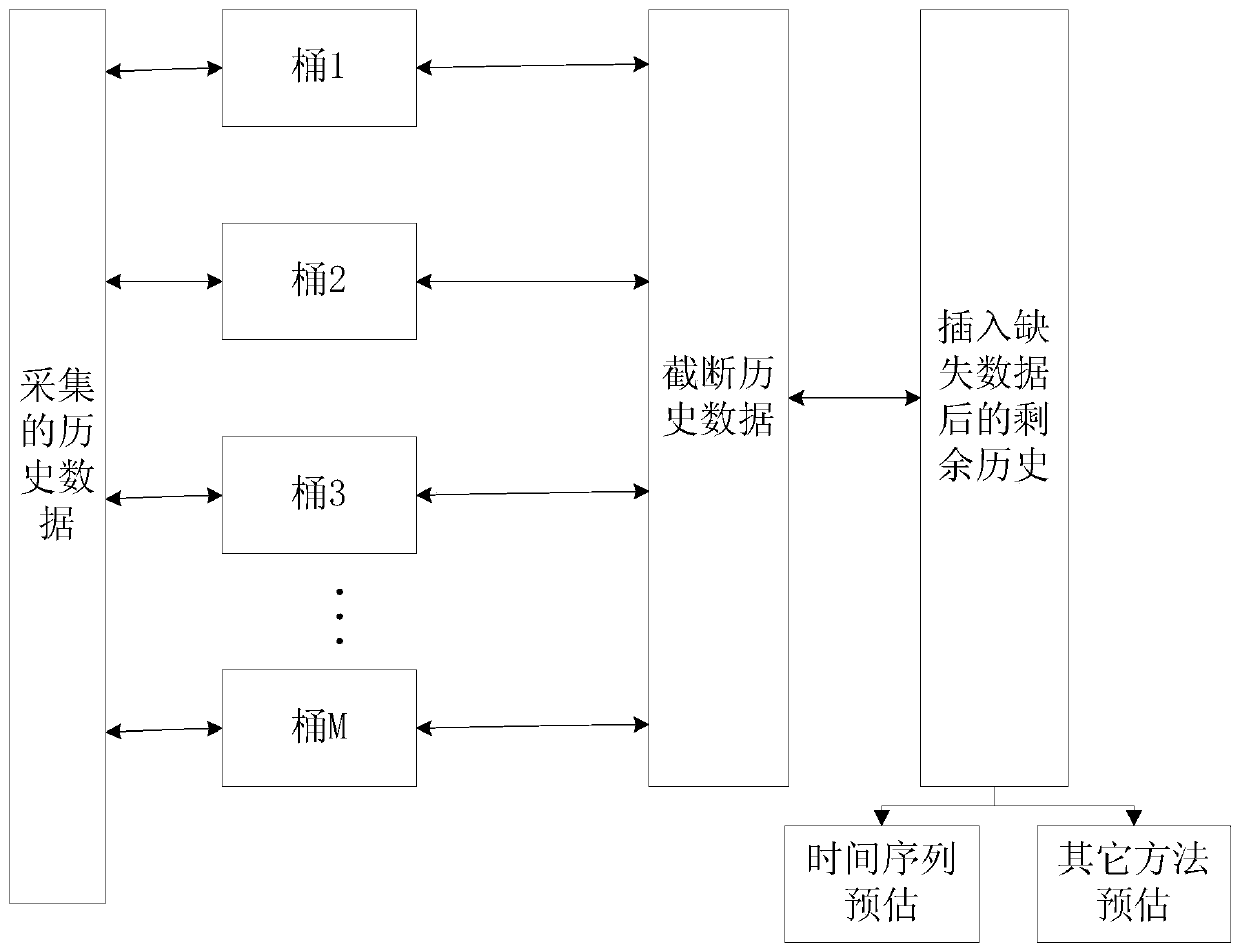 An estimation method and device based on missing data