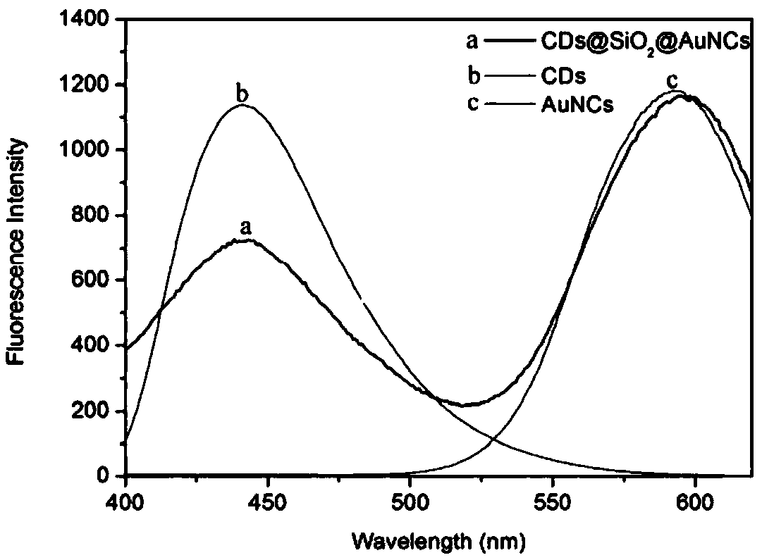 CDs/SiO2/AuNCs ratiometric fluorescent probe, preparation method and application