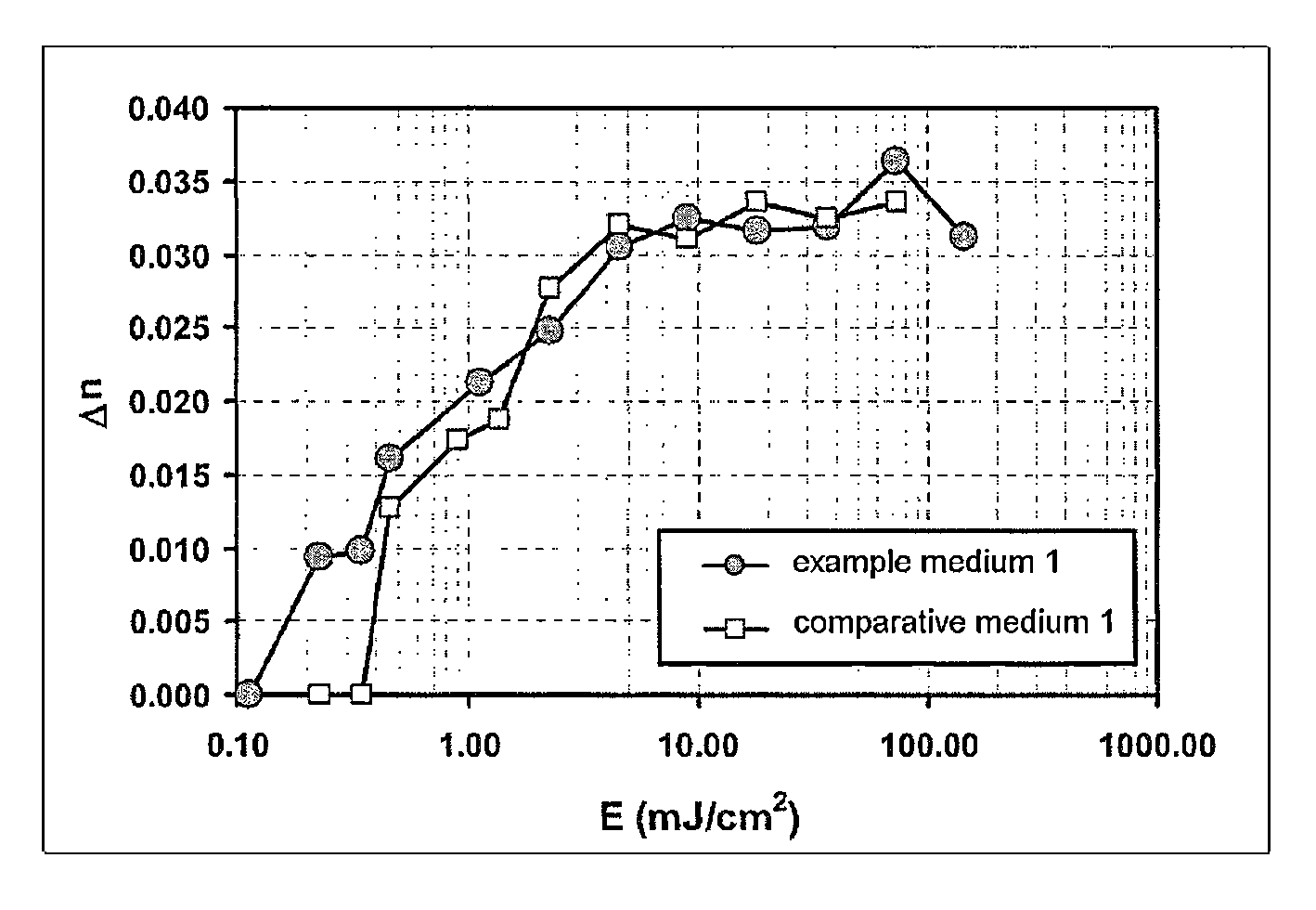 Photopolymer formulation for producing holographic media having highly crosslinked matrix polymers