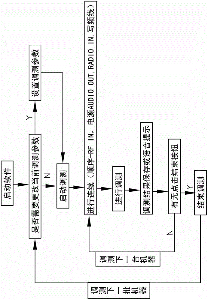 Method for automatic commissioning test of interphone
