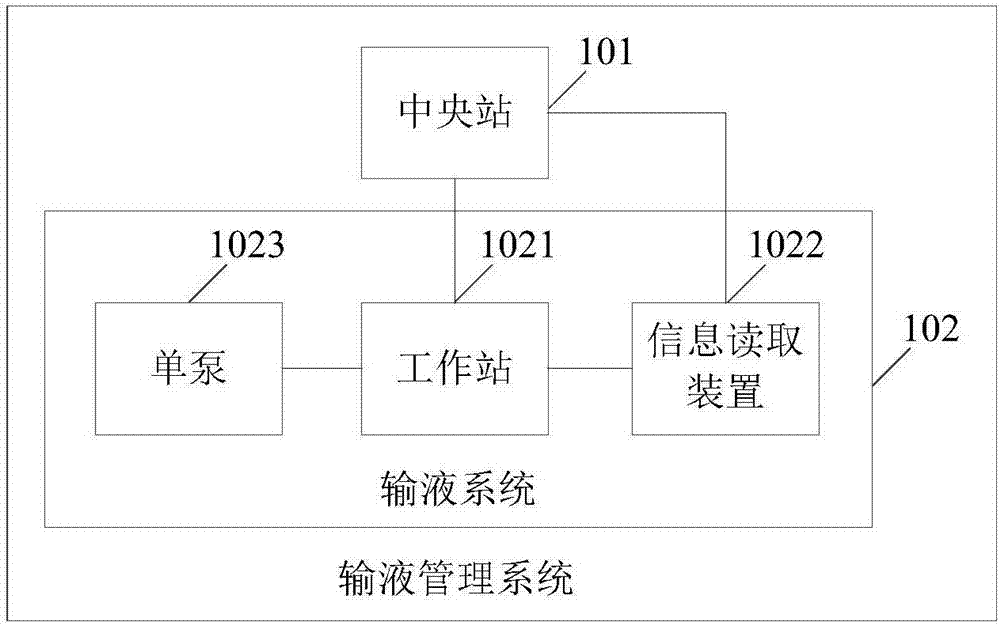 Method and system for transfusion management