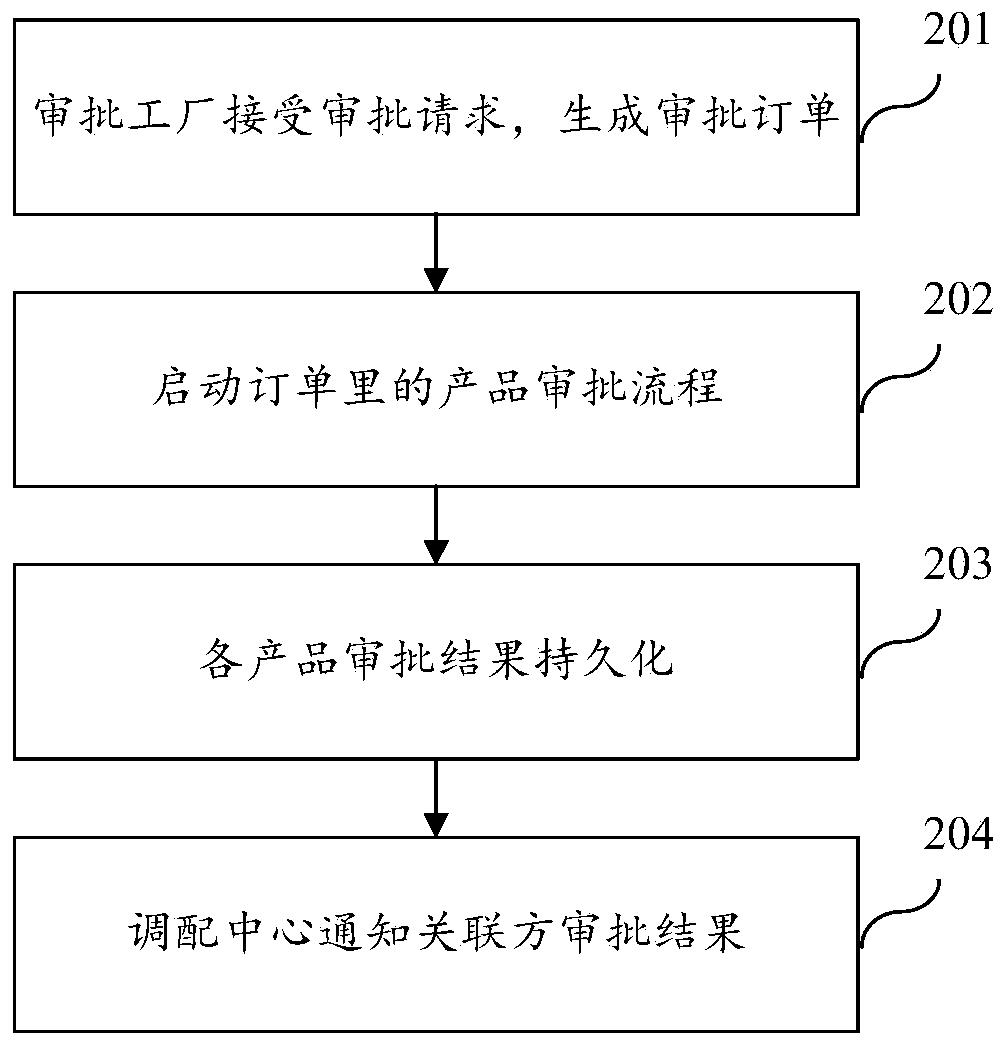 Order approval system and method, computer equipment and storage medium