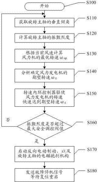 Electromechanical coordination inhibiting method and device for chattering of rotary spindle of vertical axis wind machine