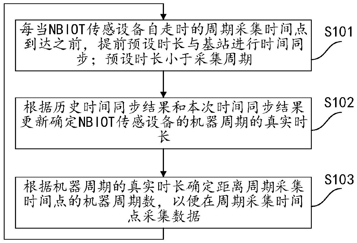 NBIOT sensing equipment, period synchronous acquisition method and device thereof, and medium