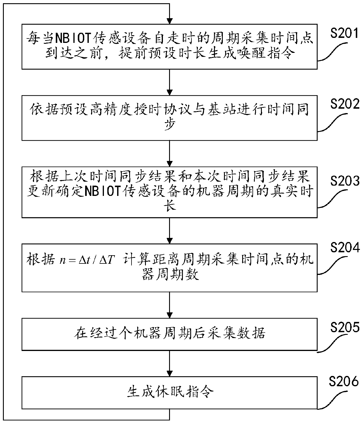 NBIOT sensing equipment, period synchronous acquisition method and device thereof, and medium
