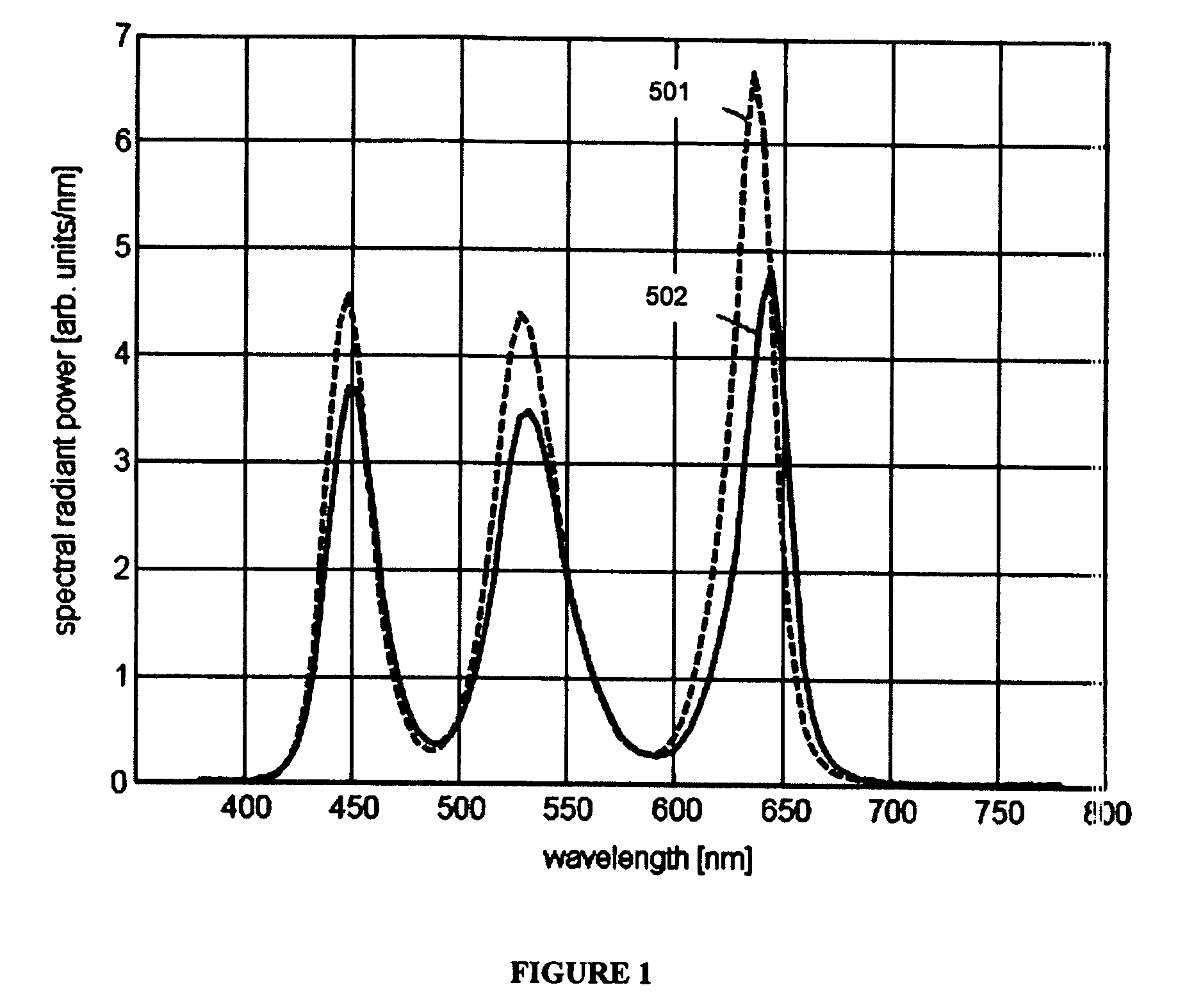 Method and apparatus for determining intensities and peak wavelengths of light