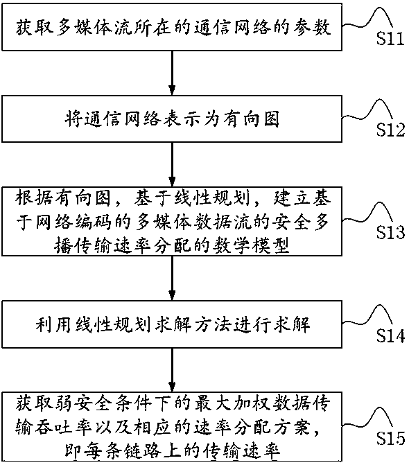 Weak security multicast rate allocation method based on network coding for multimedia data streams
