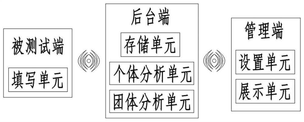 Psychological early warning and group psychological statistics system based on demographic variables