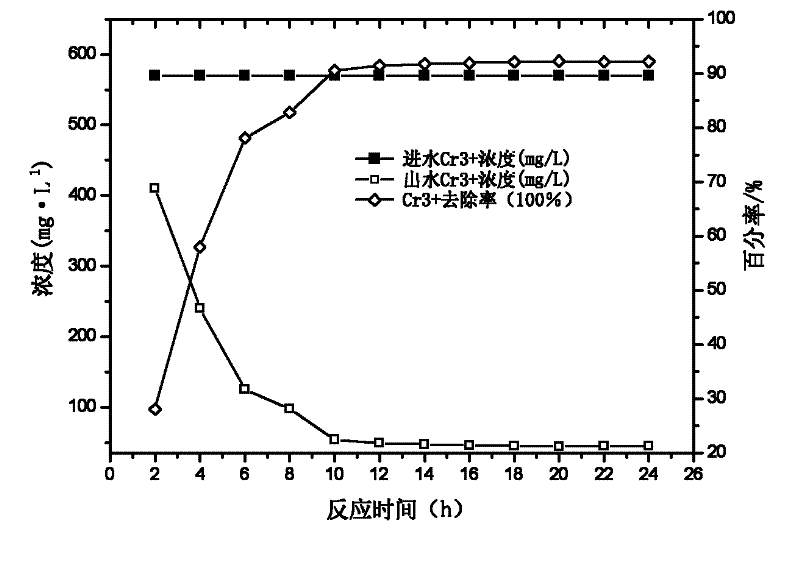 Polymer hydrogel, preparation method and application thereof to water treatment