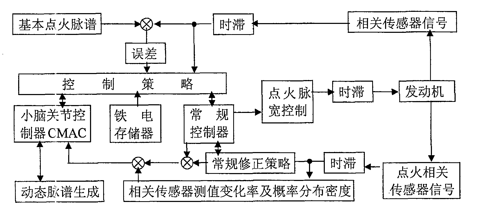 Method for combined pulse spectrum to control engine ignition closed angle