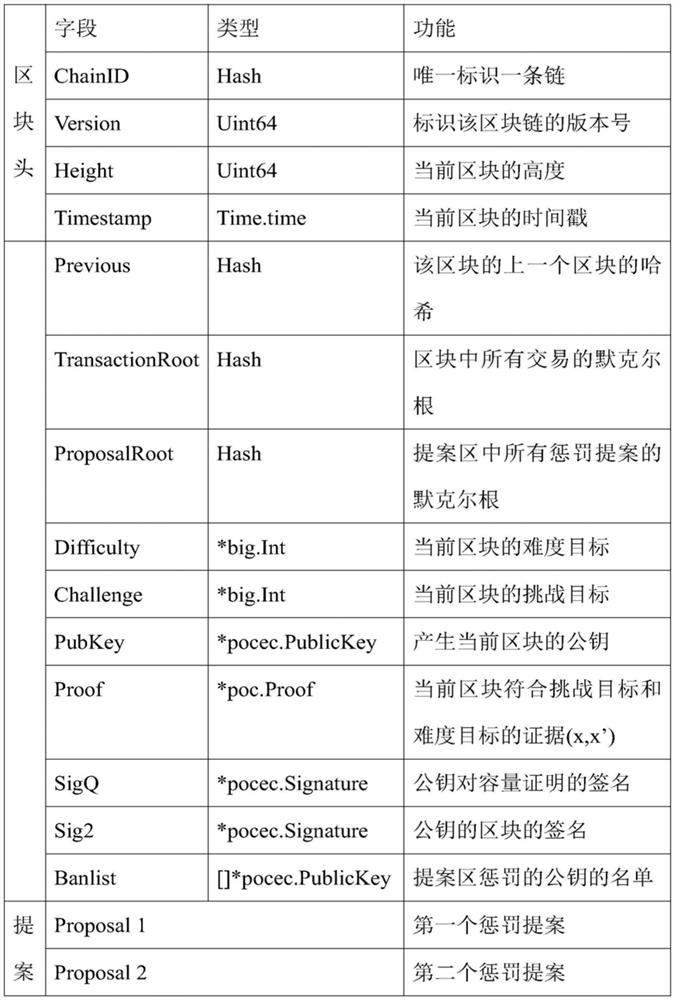 A blockchain system construction method based on proof of capacity