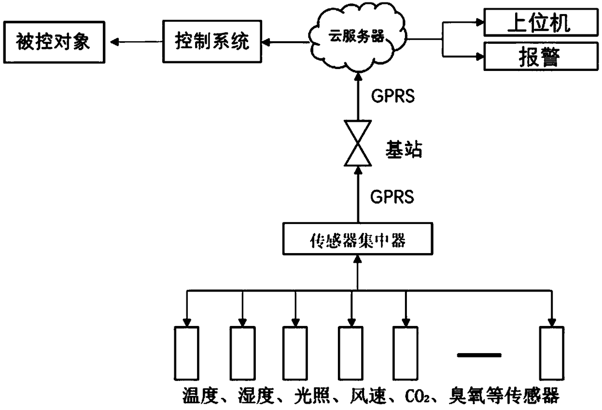 Strawberry greenhouse wireless monitoring and control system based on adaptive control