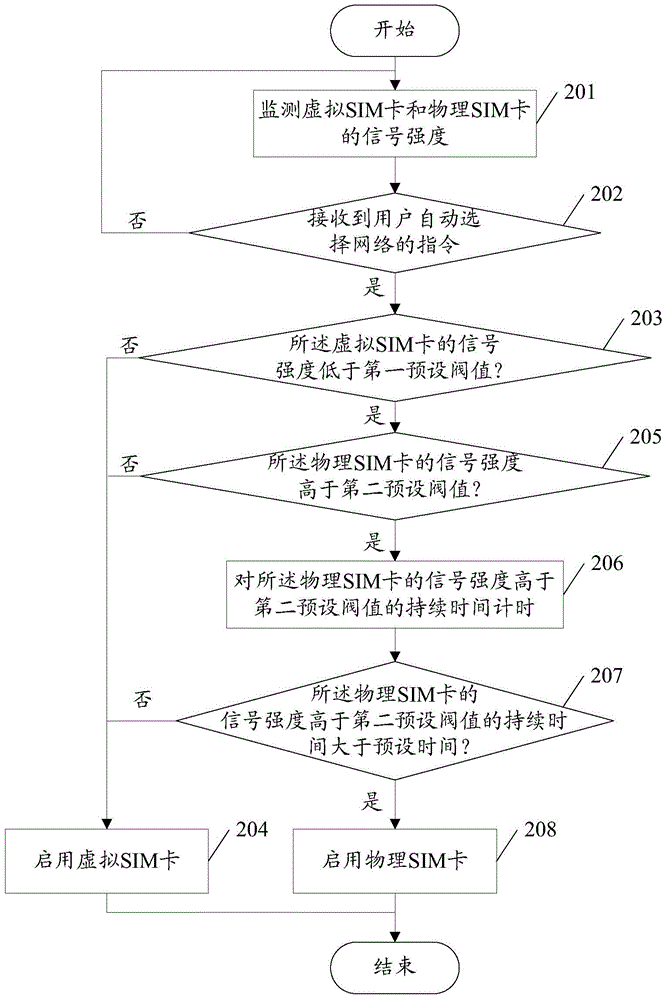 Multi-card multi-standby mobile terminal as well as user identification card switching method and user identification card switching device thereof