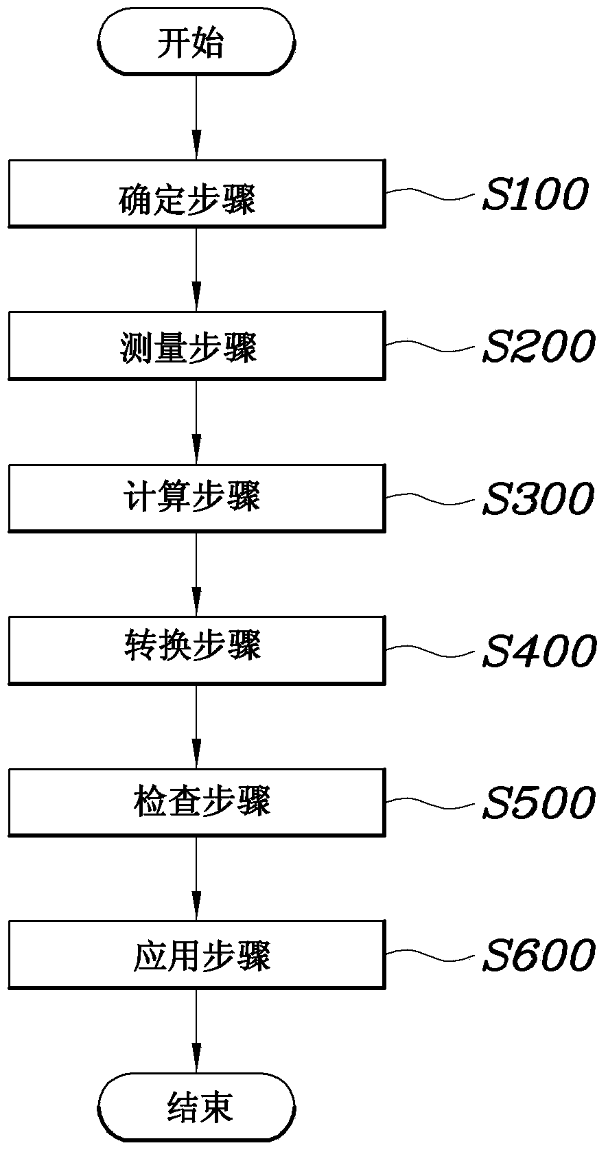 Method and system for controlling gait of robot