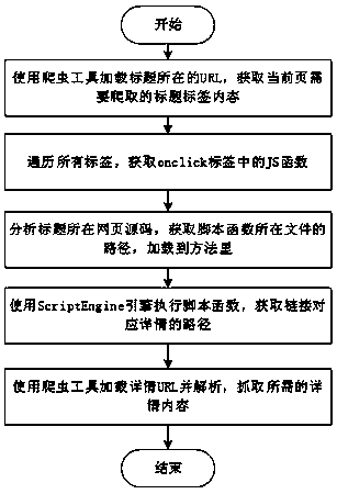 Method for capturing details of title with script function as link