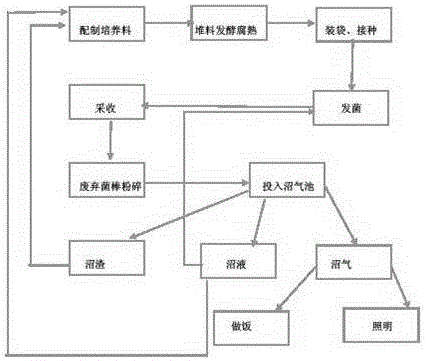 A kind of cyclic production process method of edible fungus