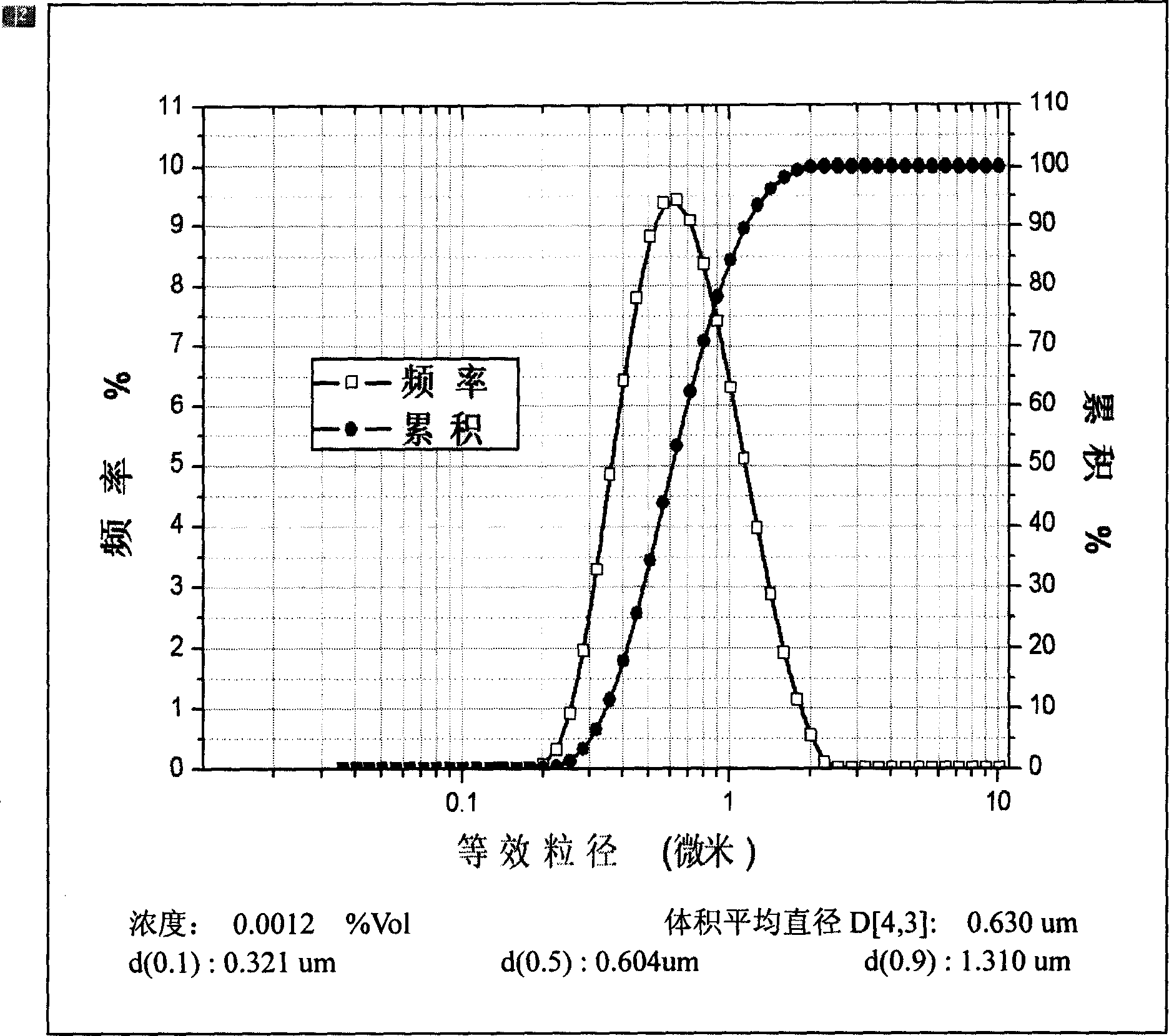 Dielectric ceramic material for piece type capacitor and preparing method thereof