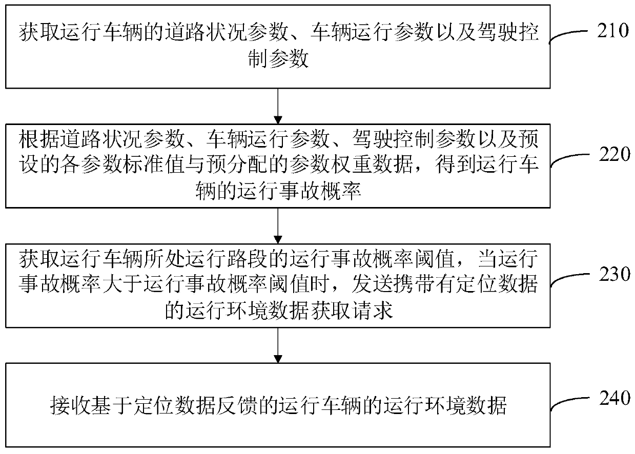 Vehicle operation environment data collection method and device and storage medium