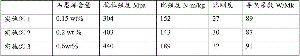 Magnesium alloy wire doped with graphene and preparing method thereof