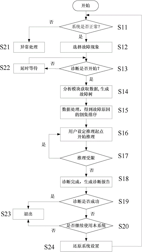 Process visualization decision making diagnostic system and inference control method of process visualization decision making diagnostic system