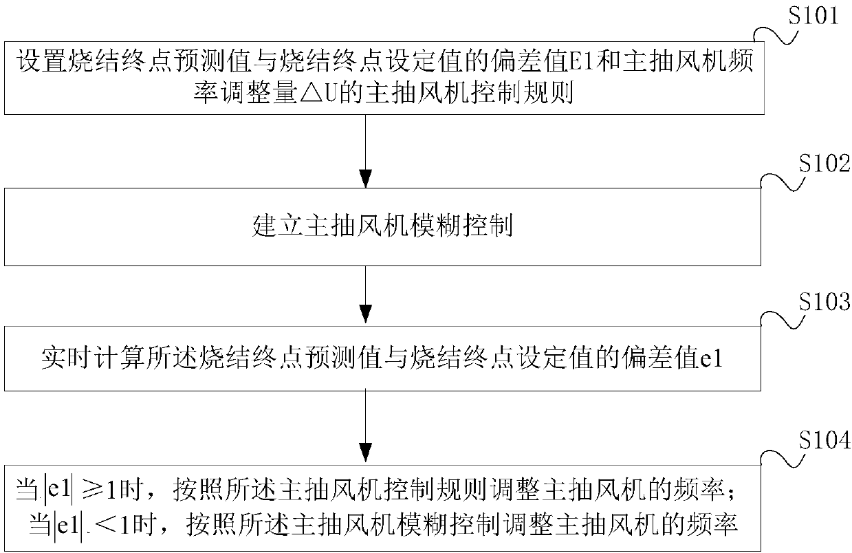 S intering end point position control method and system