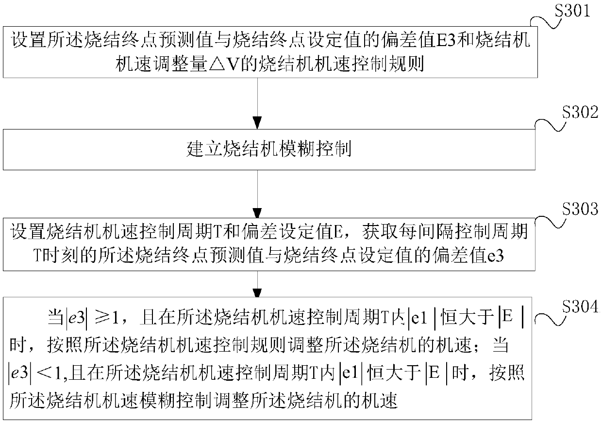 S intering end point position control method and system