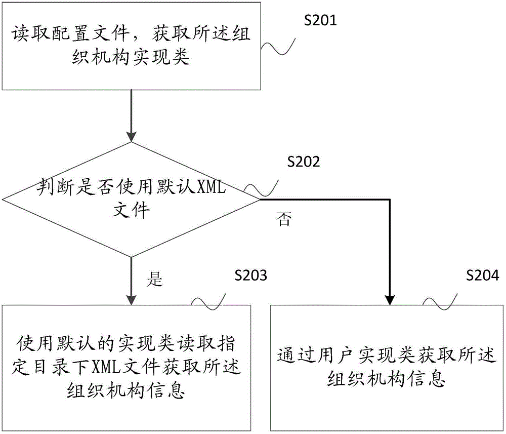 Process template displaying method and system