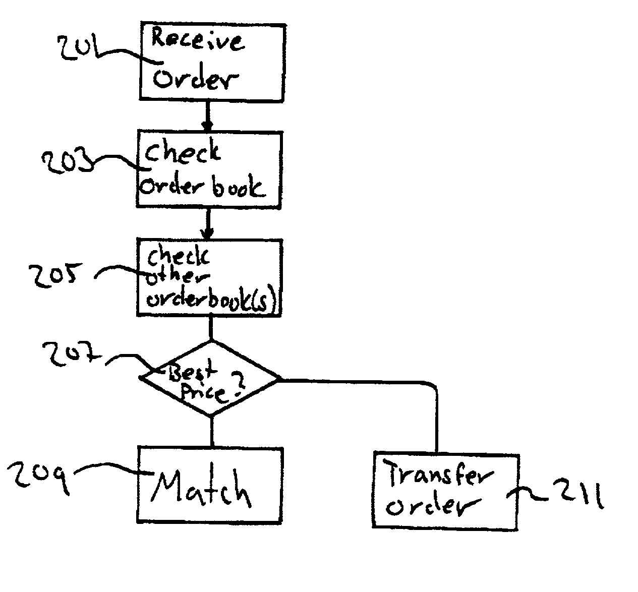 A method and apparatus for setting a price for a security on an automated exchange based on a comparison of prices on other exchanges