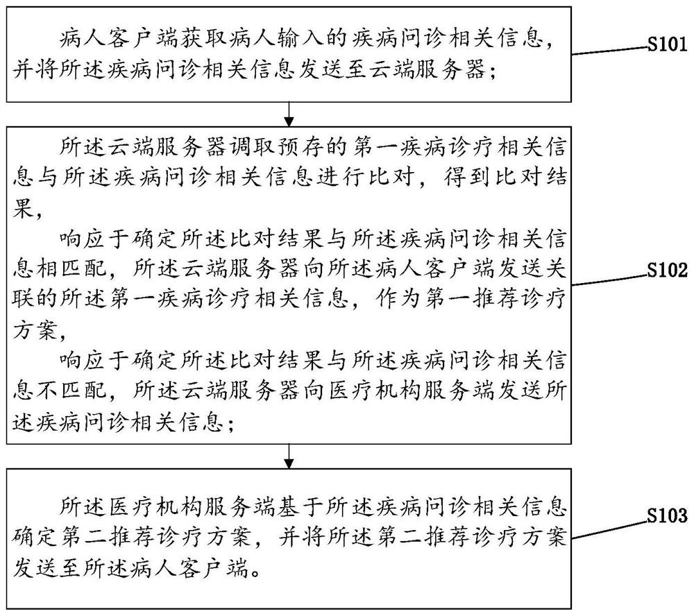 Method and system for realizing information intercommunication between medical institutions and patients