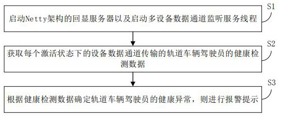 Method and system for monitoring health of railway vehicle driver, management center and equipment