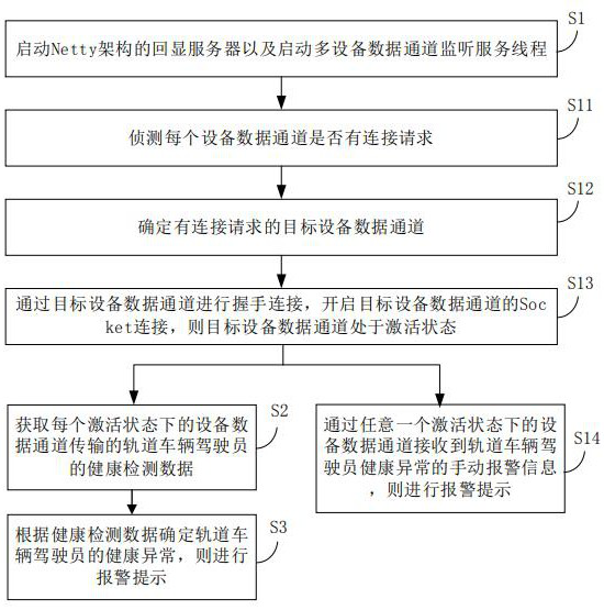 Method and system for monitoring health of railway vehicle driver, management center and equipment