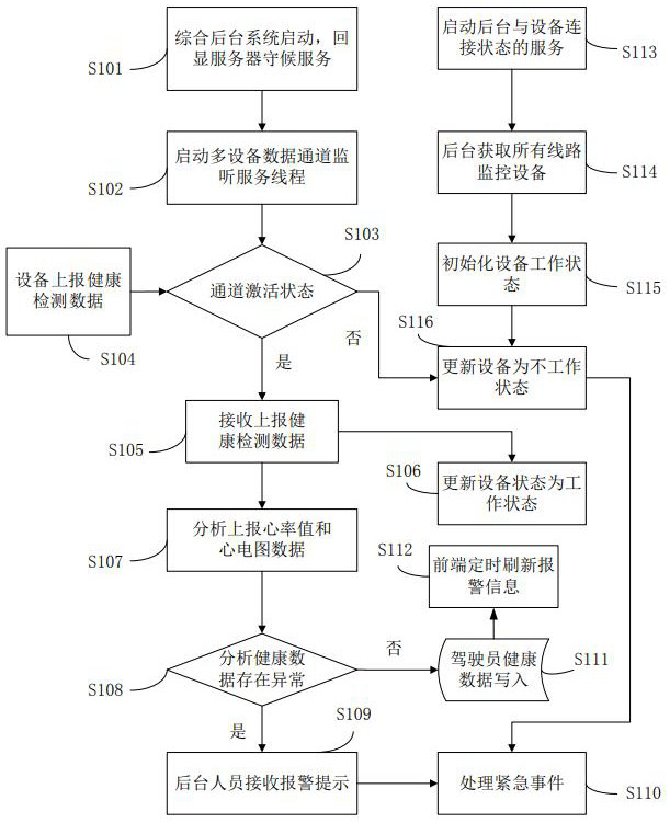 Method and system for monitoring health of railway vehicle driver, management center and equipment