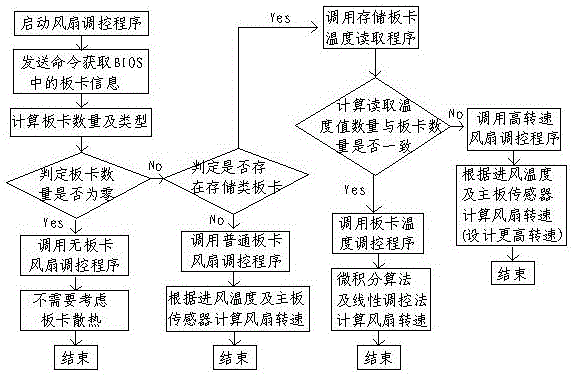 Server fan control method and system based on configuration of different types of board cards