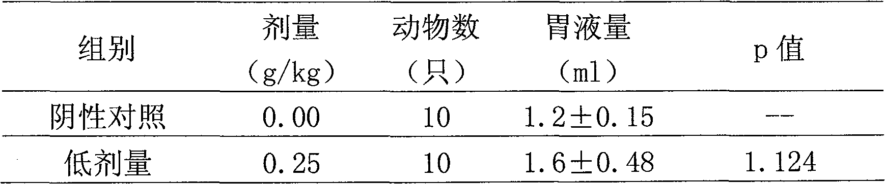 Traditional Chinese medicine composition with function of promoting digestion and preparation method thereof