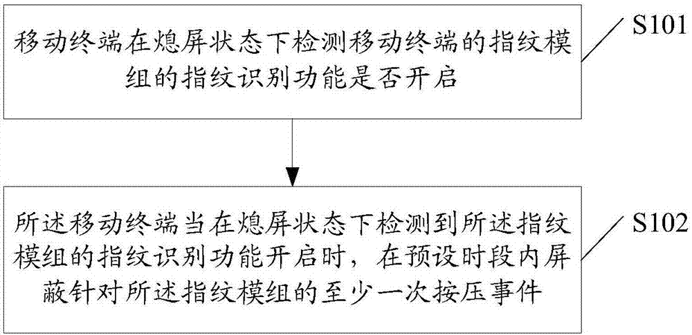 Fingerprint module control method and device