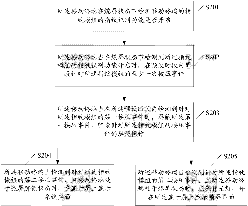 Fingerprint module control method and device