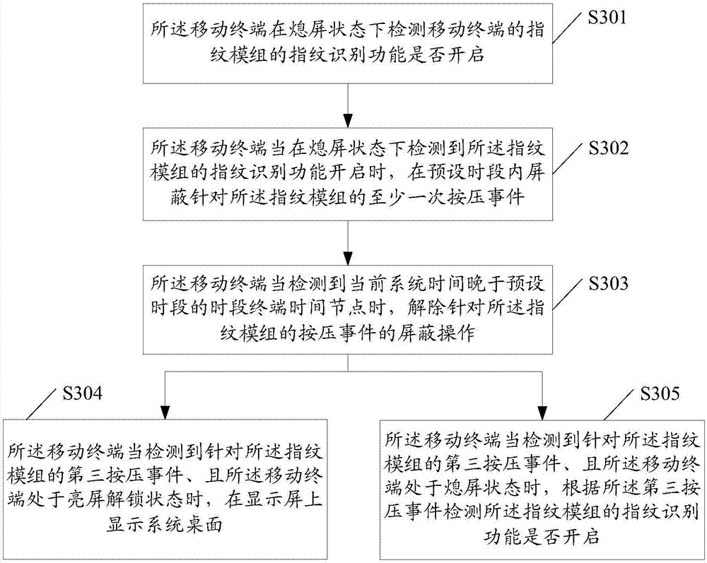 Fingerprint module control method and device