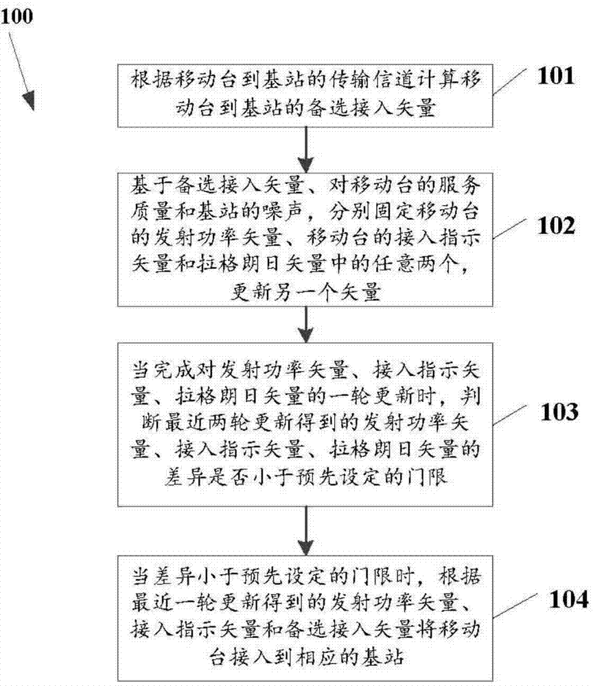 Method for accessing mobile station to base station and device thereof