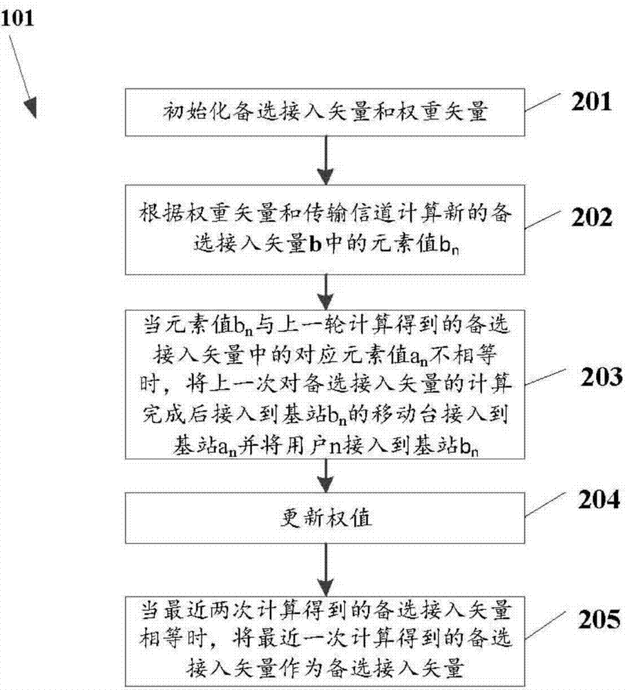 Method for accessing mobile station to base station and device thereof
