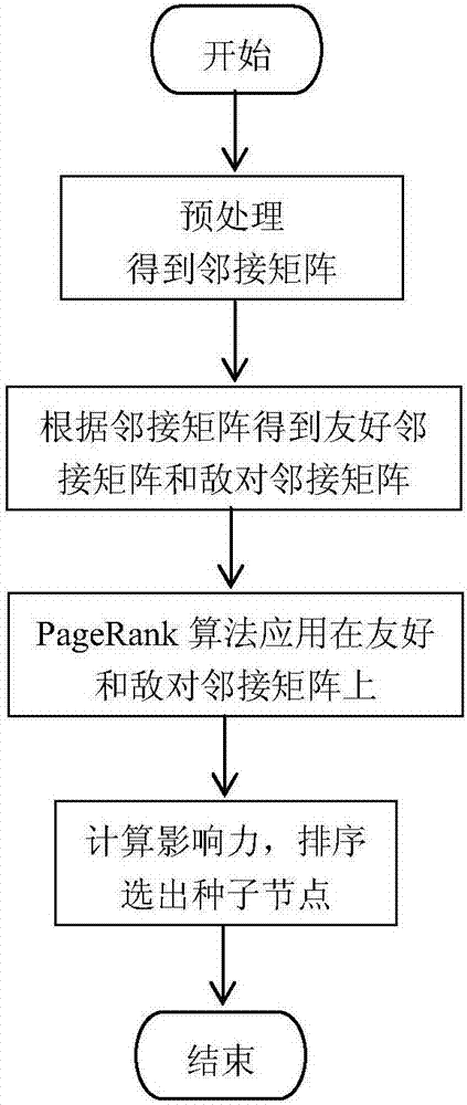 PageRank-based social contact big data information maximizing method