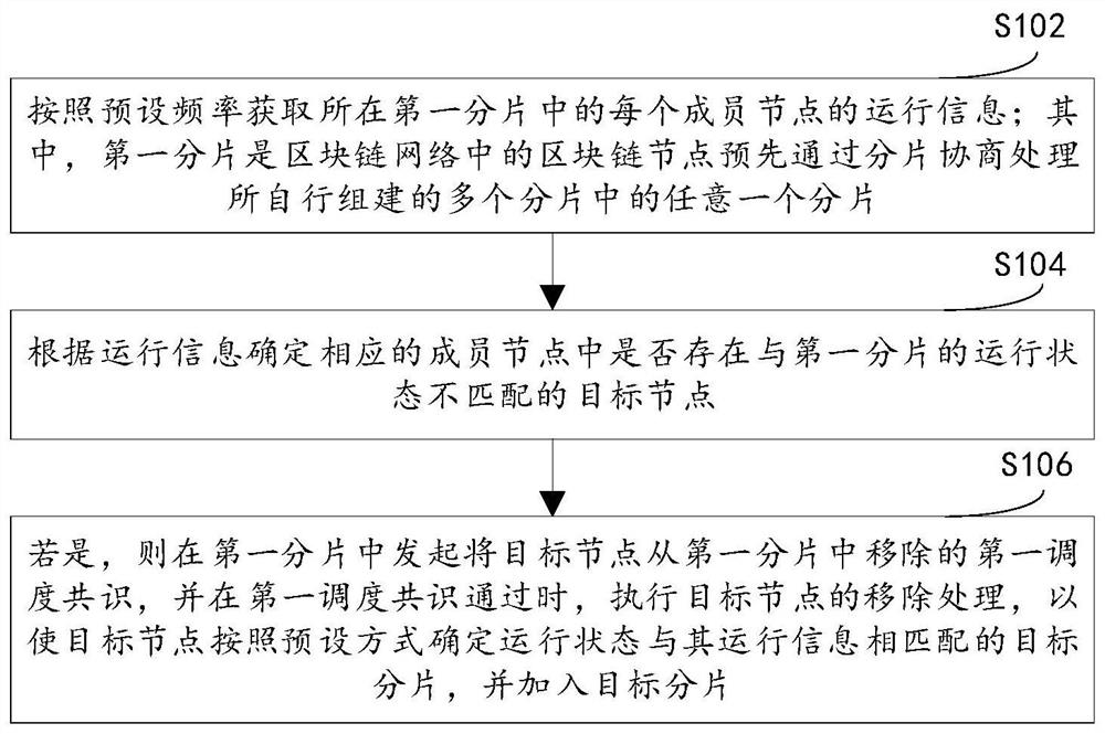 Block chain fragment scheduling method and device, equipment and storage medium