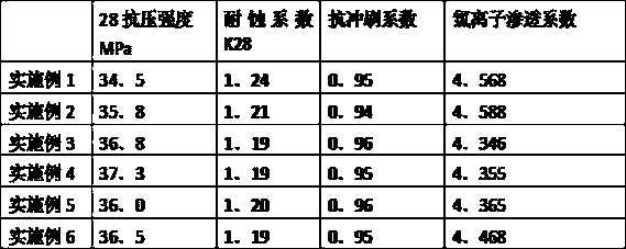 A kind of production method of marine cement block