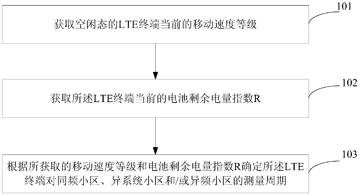 Method and device for measuring LTE terminal in idle state