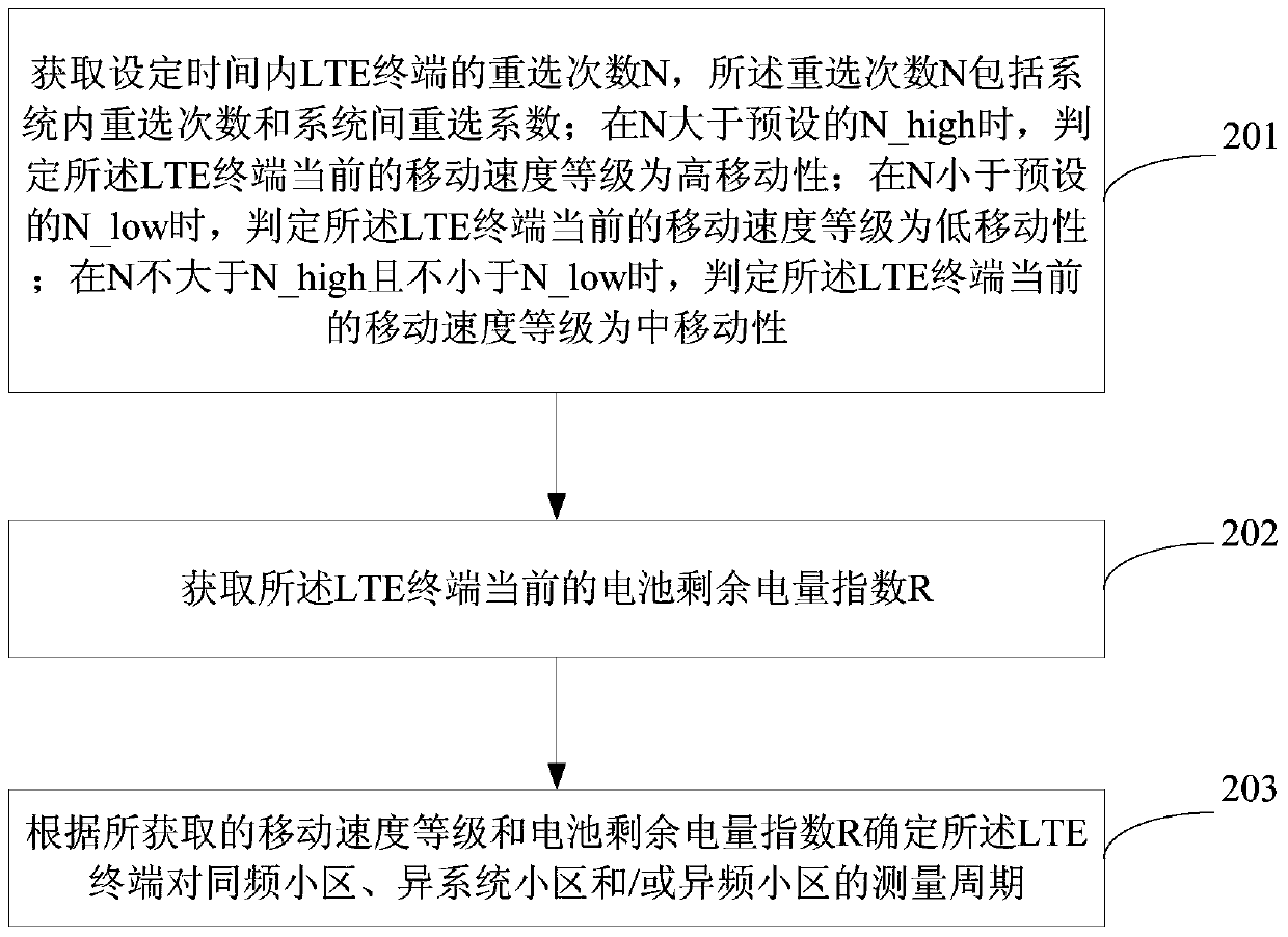 Method and device for measuring LTE terminal in idle state