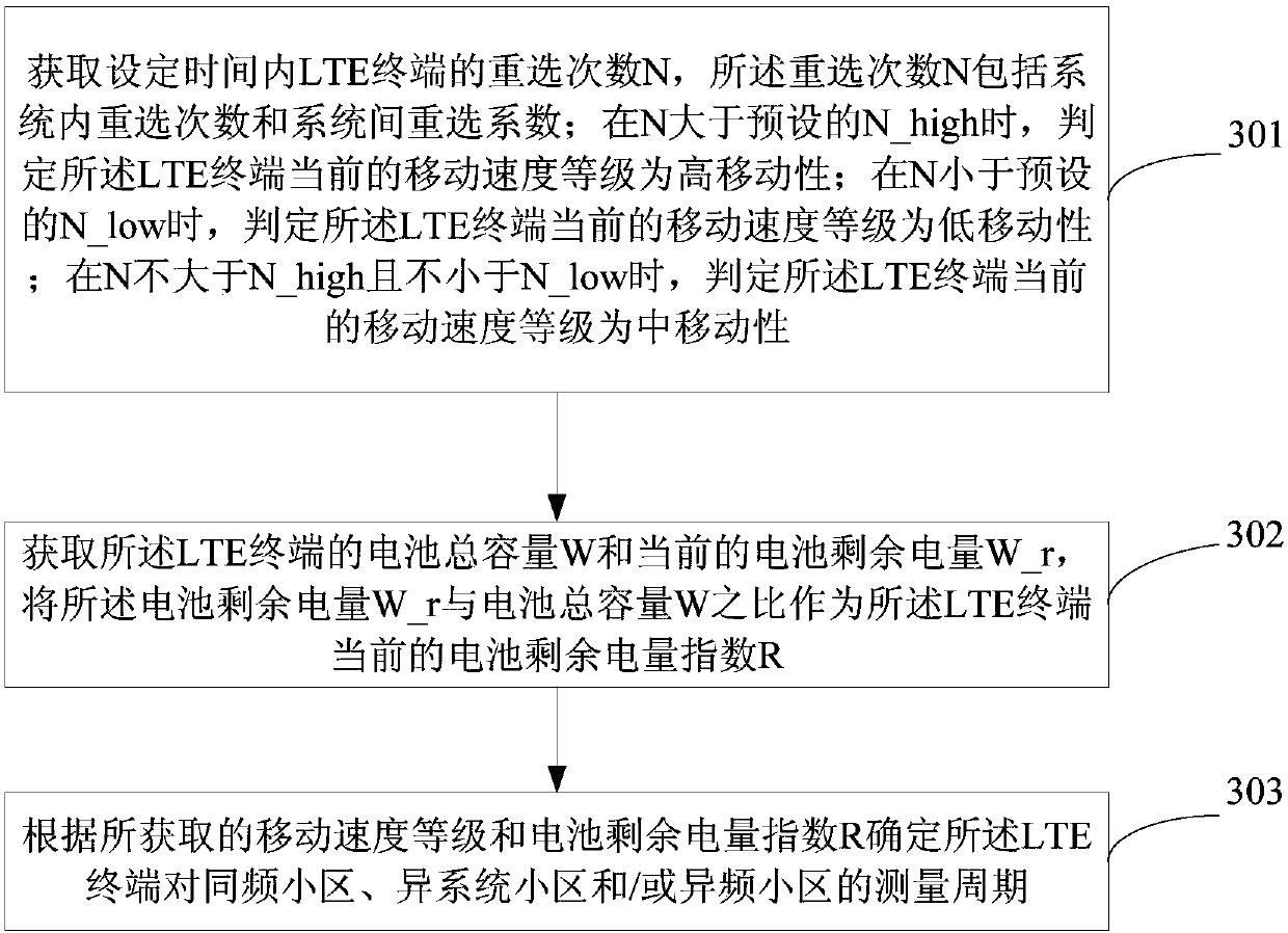 Method and device for measuring LTE terminal in idle state