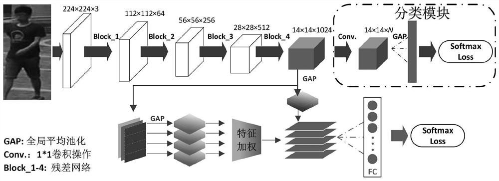 Pedestrian re-identification method based on multi-region feature extraction and fusion